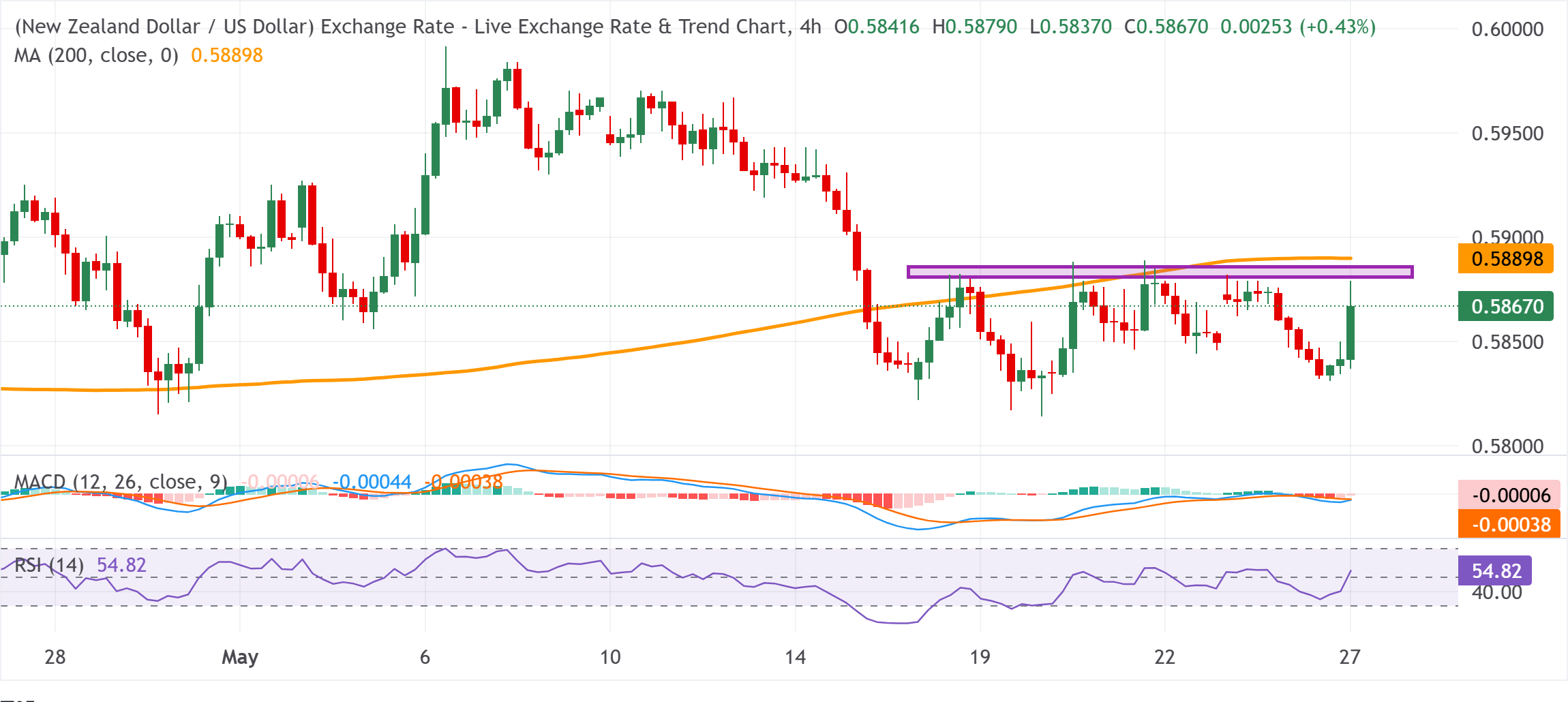 Chart Analysis NZD/USD
