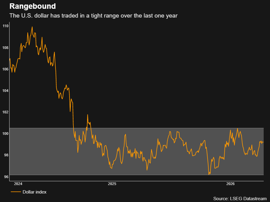 The U.S. dollar has traded in a tight range over the last one year