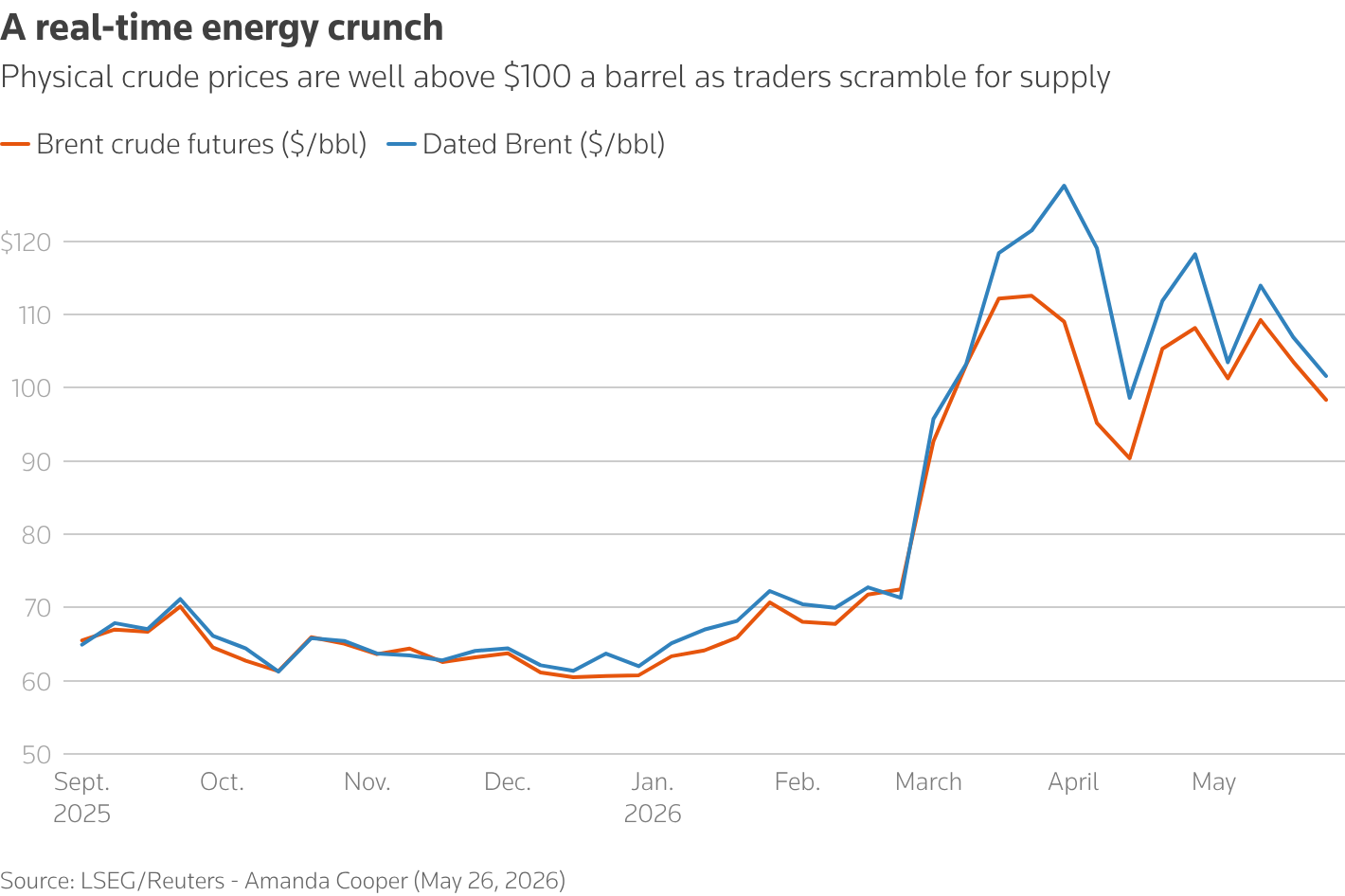 A line chart showing physical oil prices versus oil futures from September 2025 to today