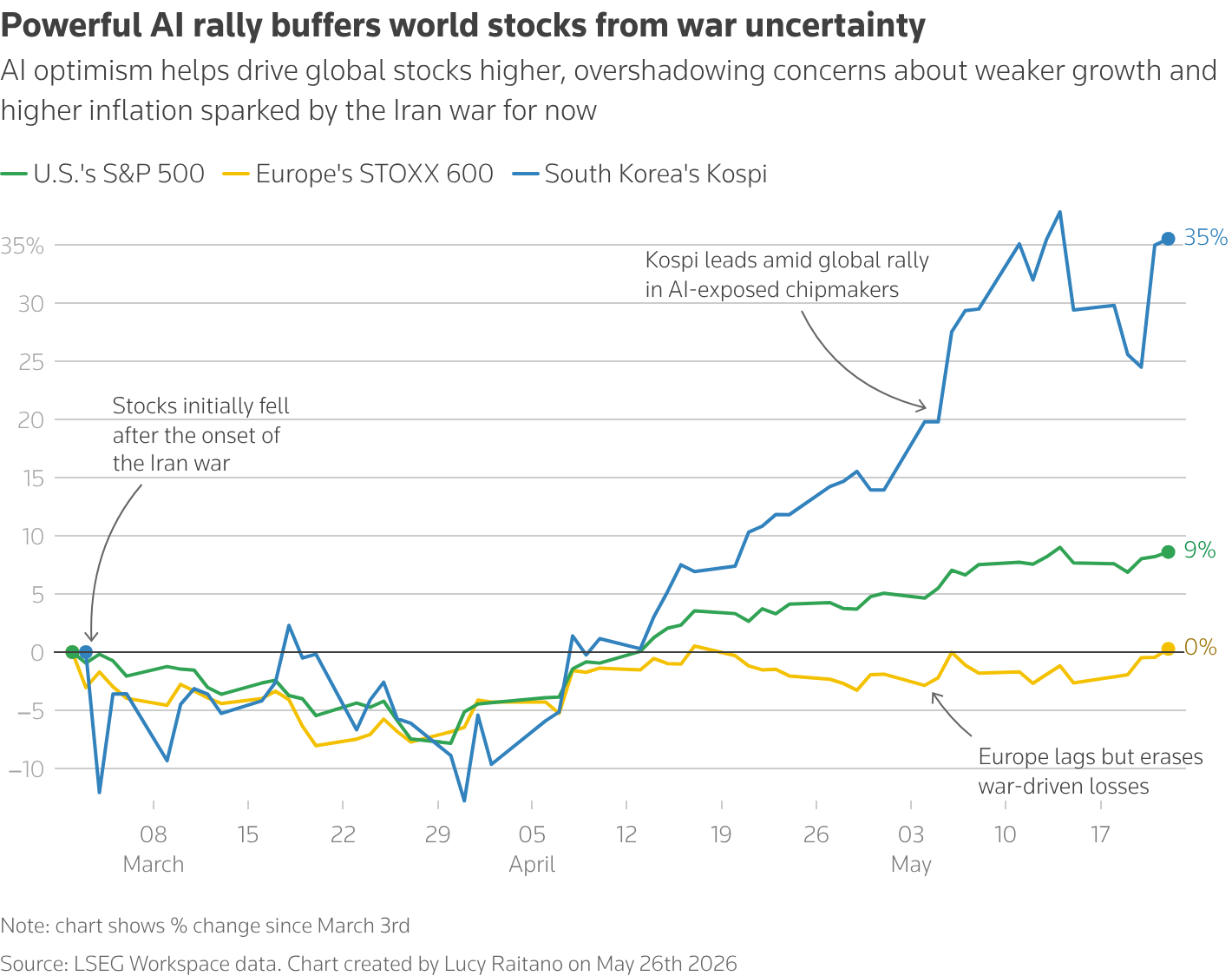 Line chart showing % change in the S&P 500, STOXX 600 and Kospi indices from March 3 2026 til May 26 2026