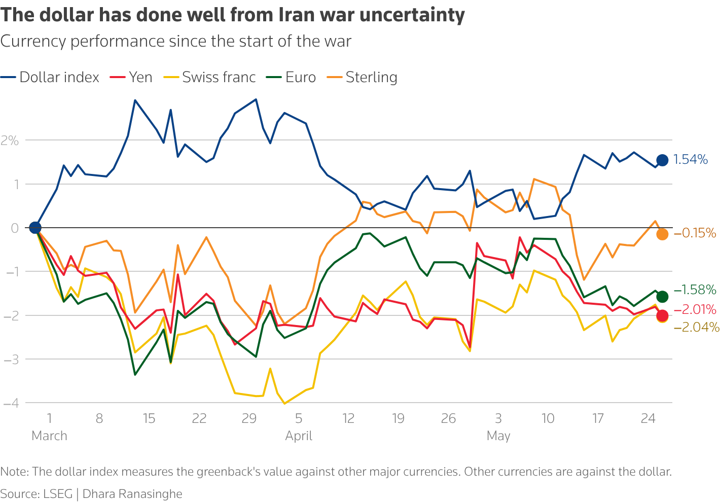 The dollar has done well from Iran war uncertainty