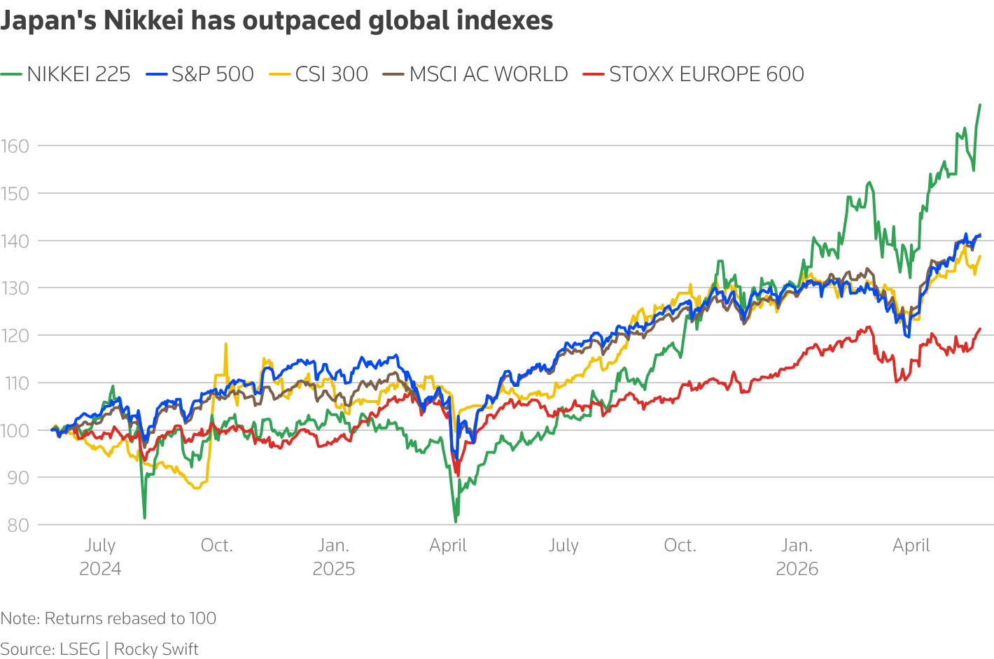 Japan's Nikkei has outpaced global indexes