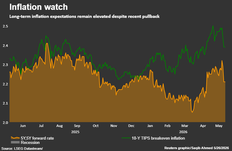 Long-term inflation expectations remain elevated despite recent pullback