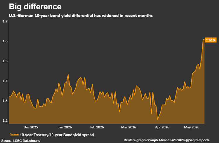 U.S.-German 10-year bond yield differential has widened in recent months