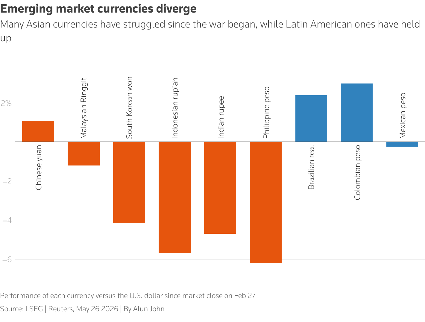 Chart shows EM currency performance since the war began
