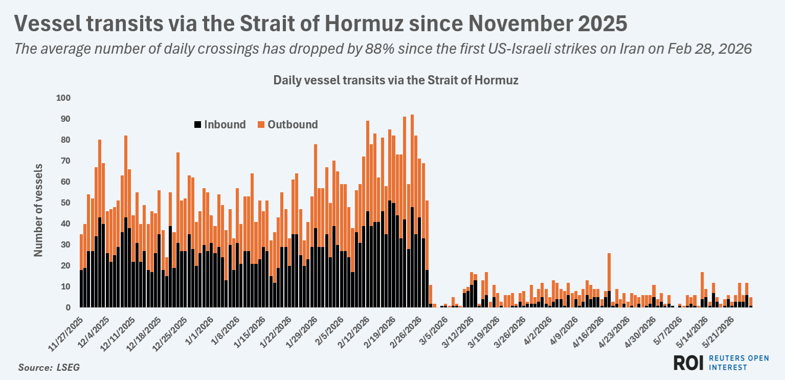The average number of daily crossings has dropped by 88% since the first US-Israeli strikes on Iran on Feb 28, 2026