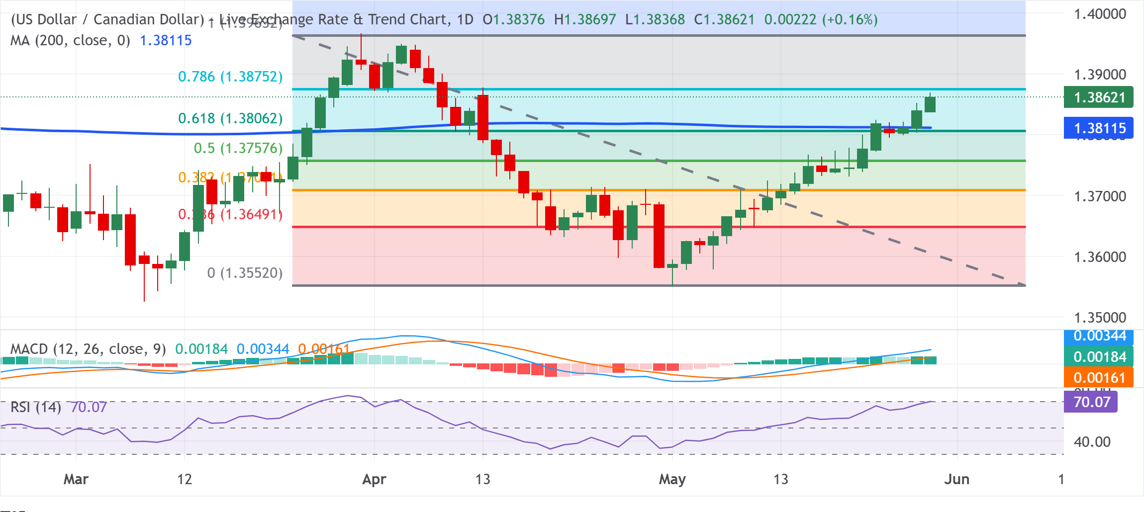 Chart Analysis USD/CAD