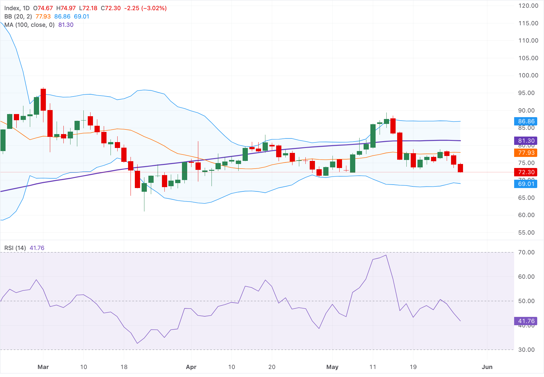 Chart Analysis XAG/USD