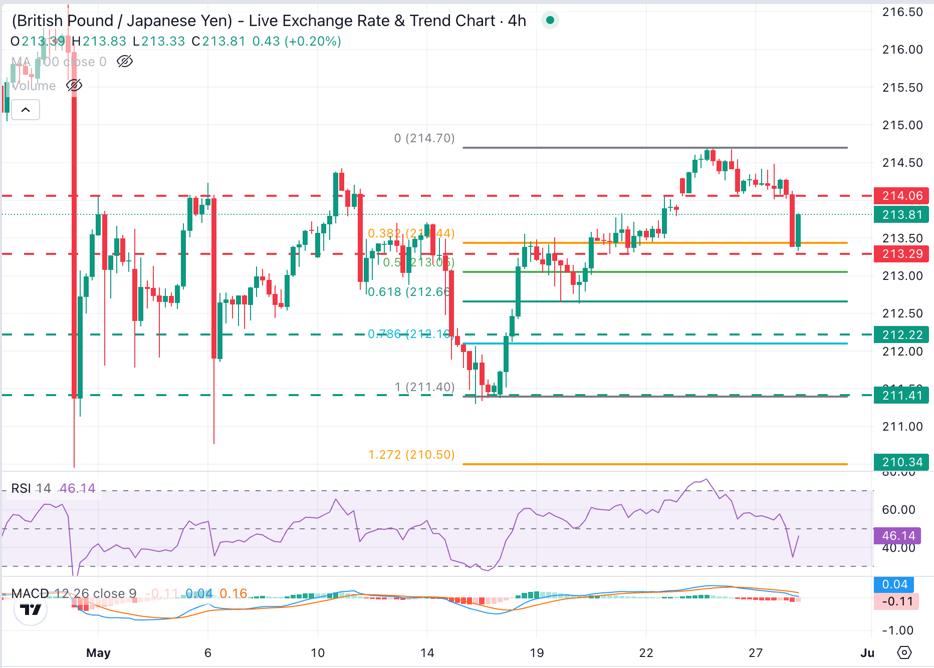 GBP/JPY Chart Analysis