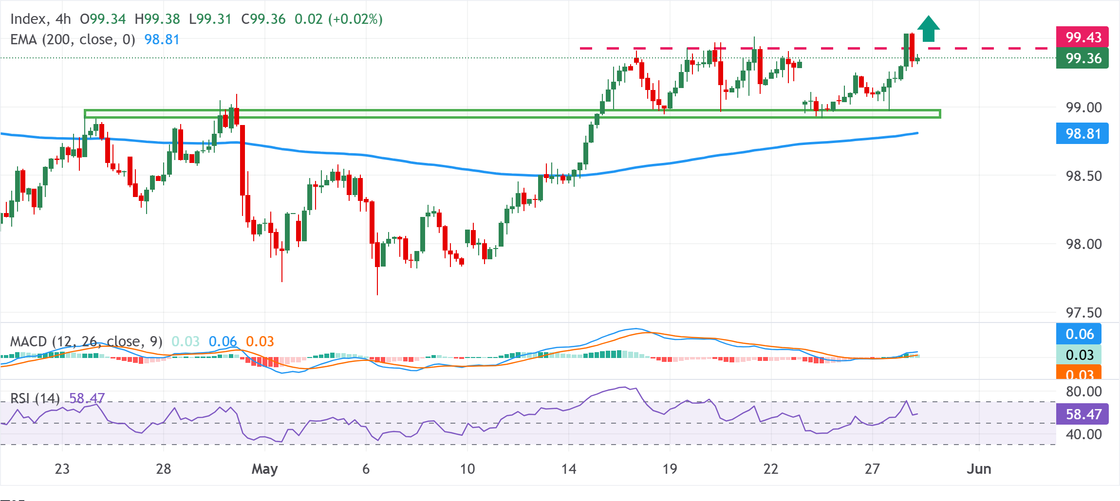 Chart Analysis Dollar Index Spot