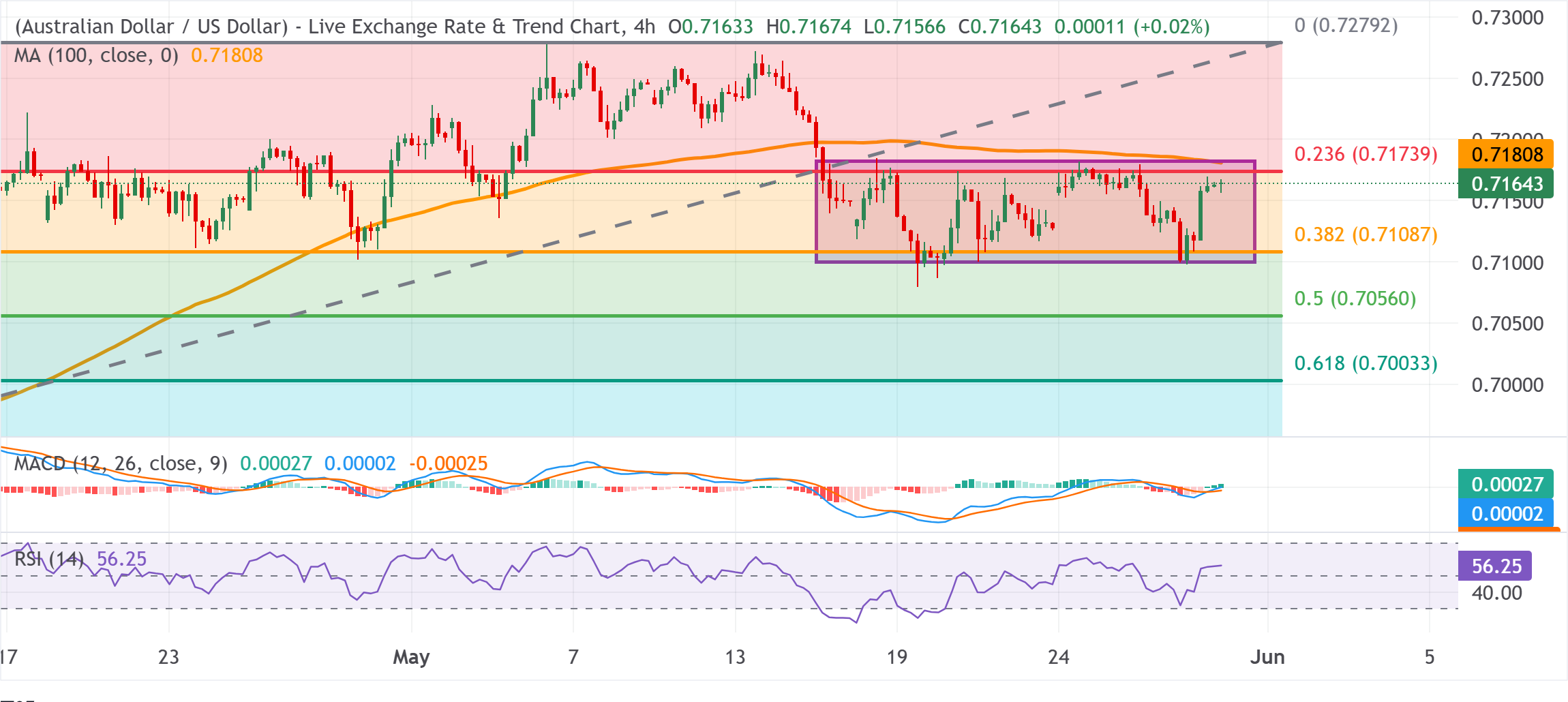 Chart Analysis AUD/USD