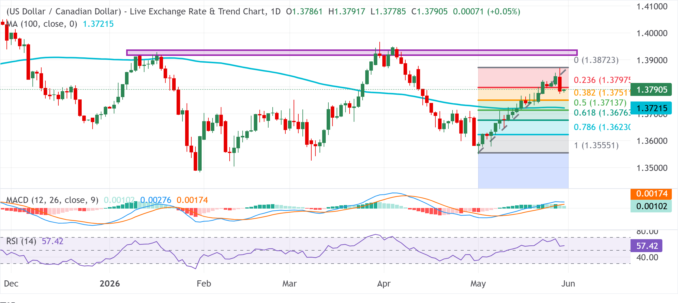 Chart Analysis USD/CAD