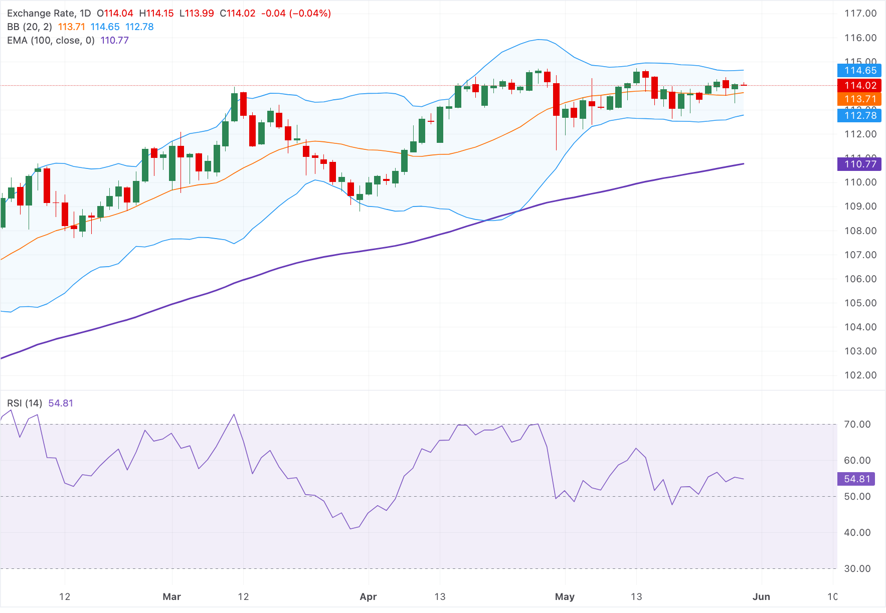 Chart Analysis AUD/JPY