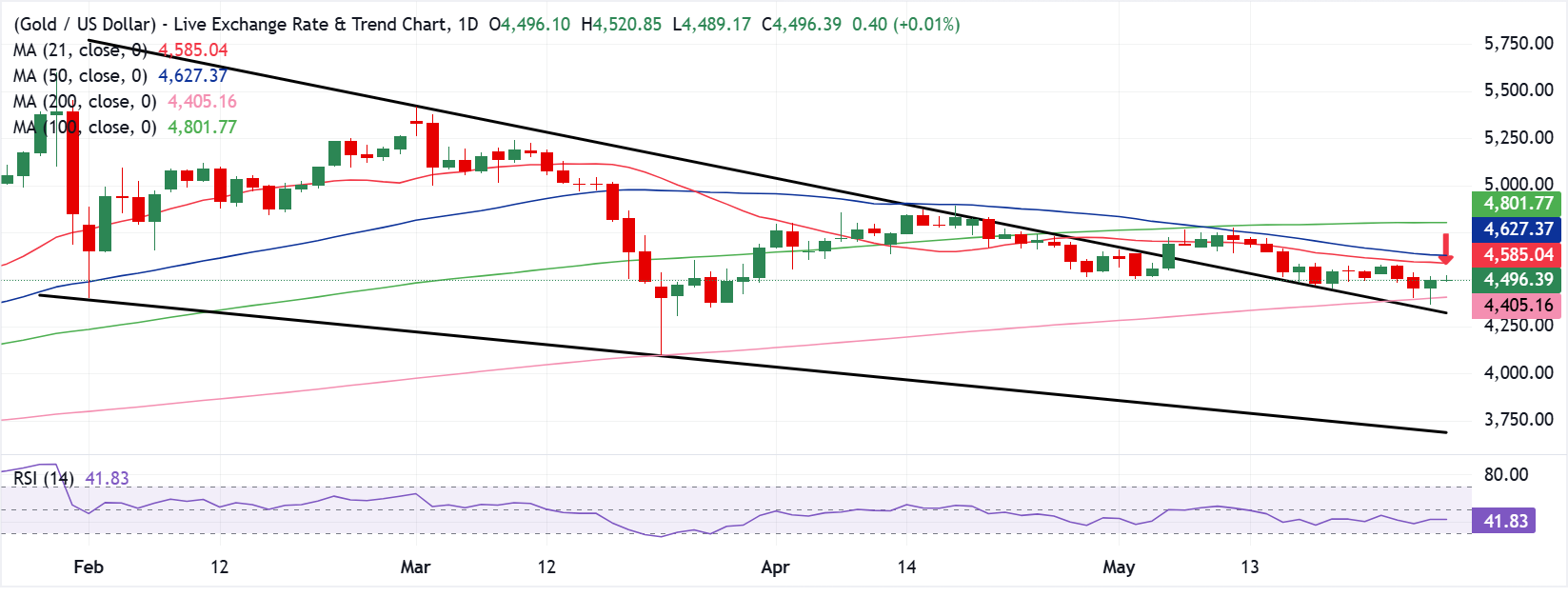 Chart Analysis XAU/USD