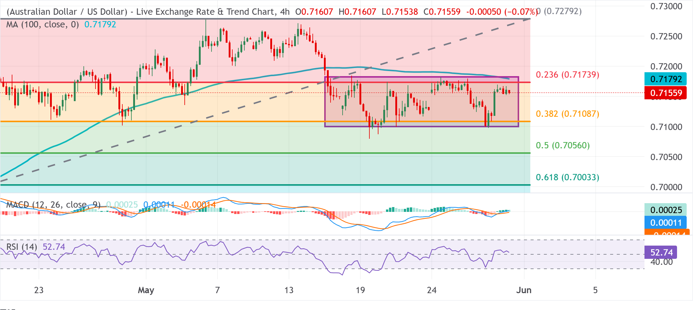 Chart Analysis AUD/USD