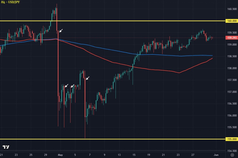 Biểu đồ USD/JPY H4