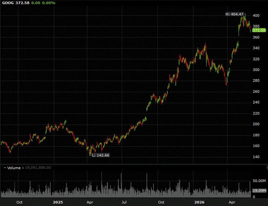 Google shares Alphabet