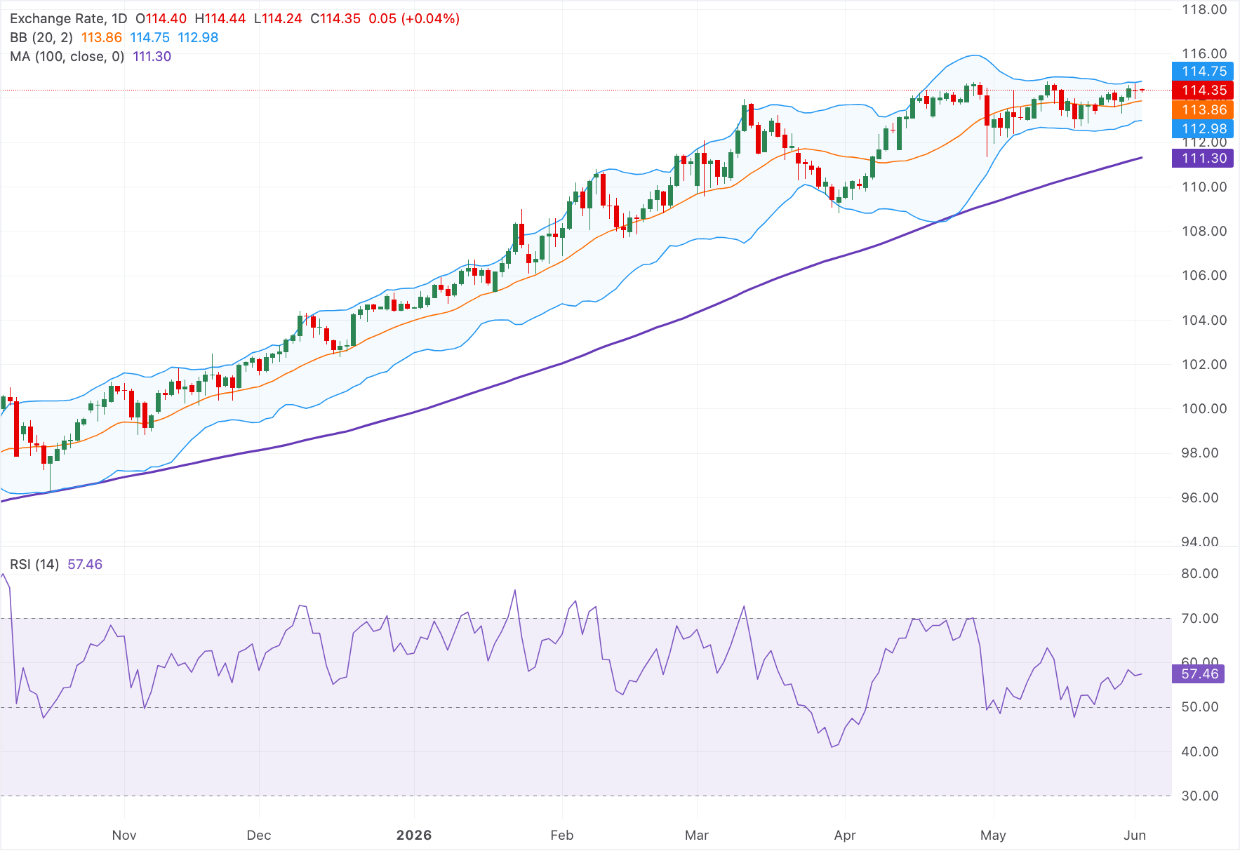 Chart Analysis AUD/JPY