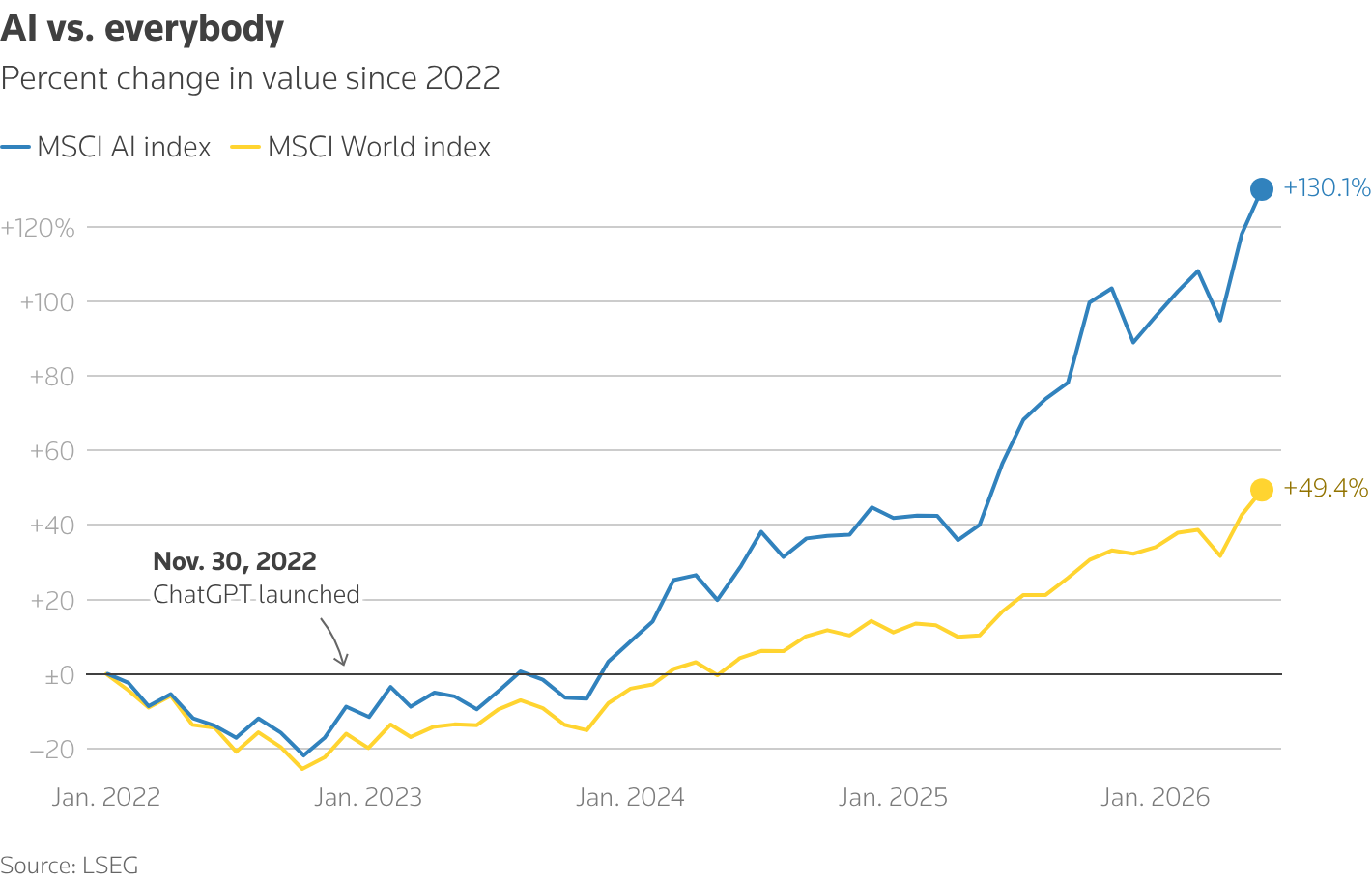 A line chart with the title 'AI vs. everybody'