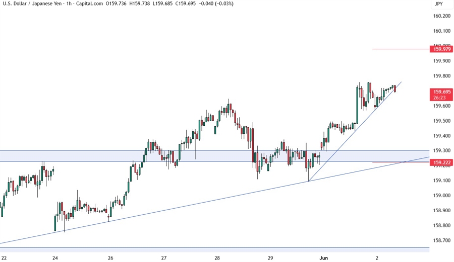 USDJPY 1H
