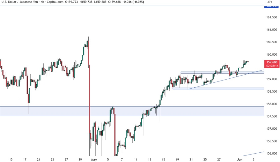 USDJPY 4H