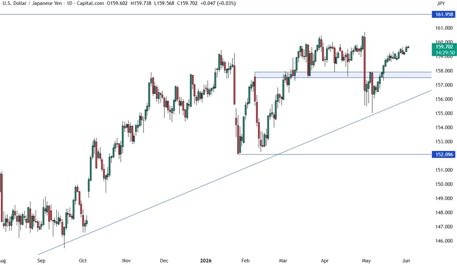 USDJPY Daily