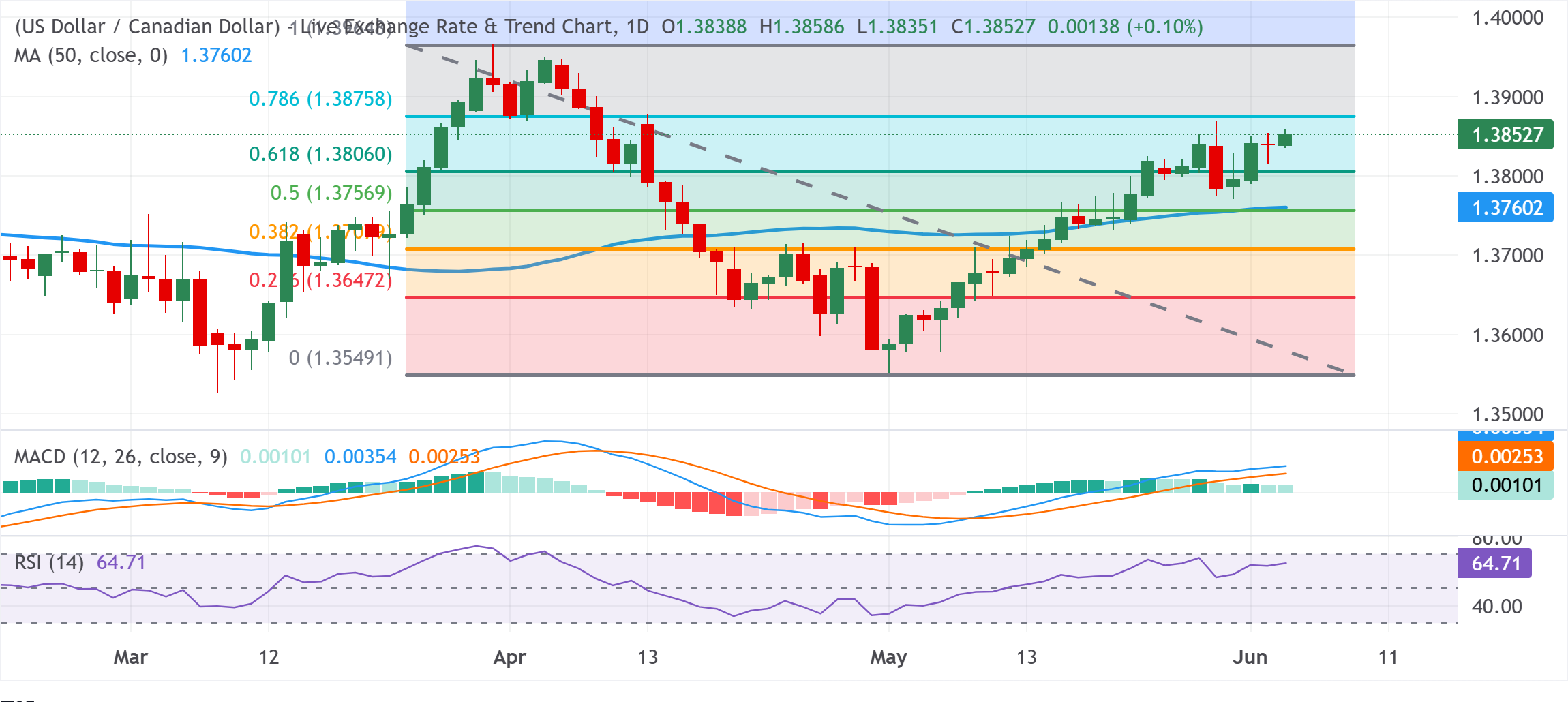 Chart Analysis USD/CAD