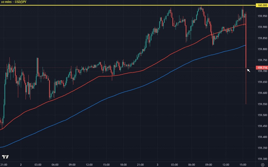 Đồ thị USD/JPY M10