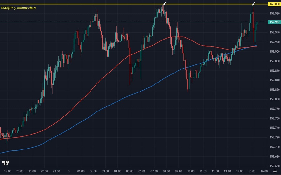 Đồ thị USD/JPY M5