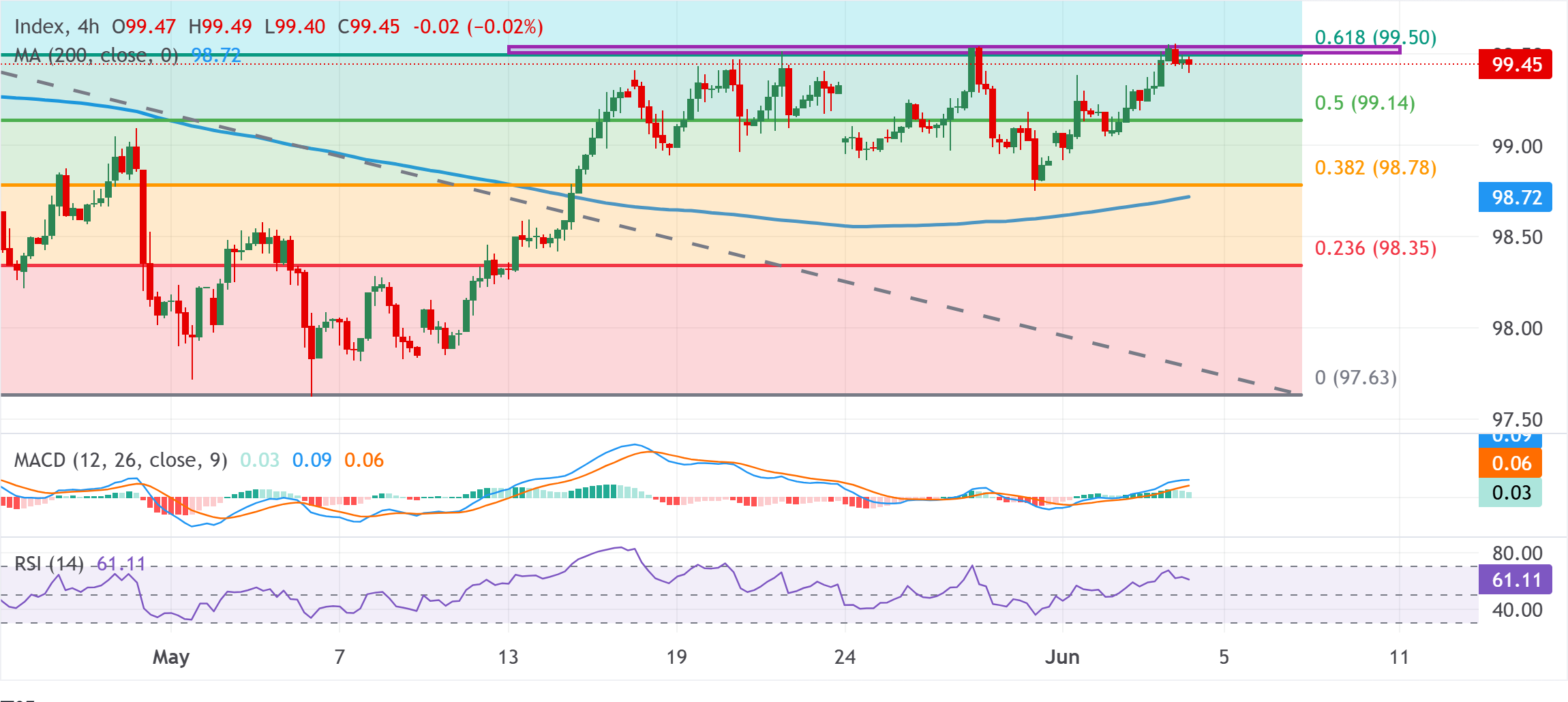 Chart Analysis Dollar Index Spot