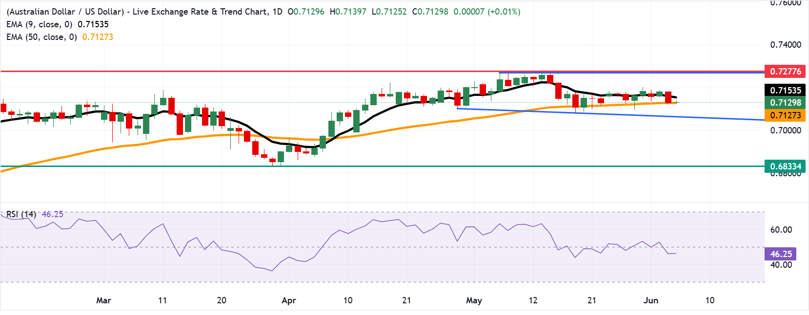 Chart Analysis AUD/USD