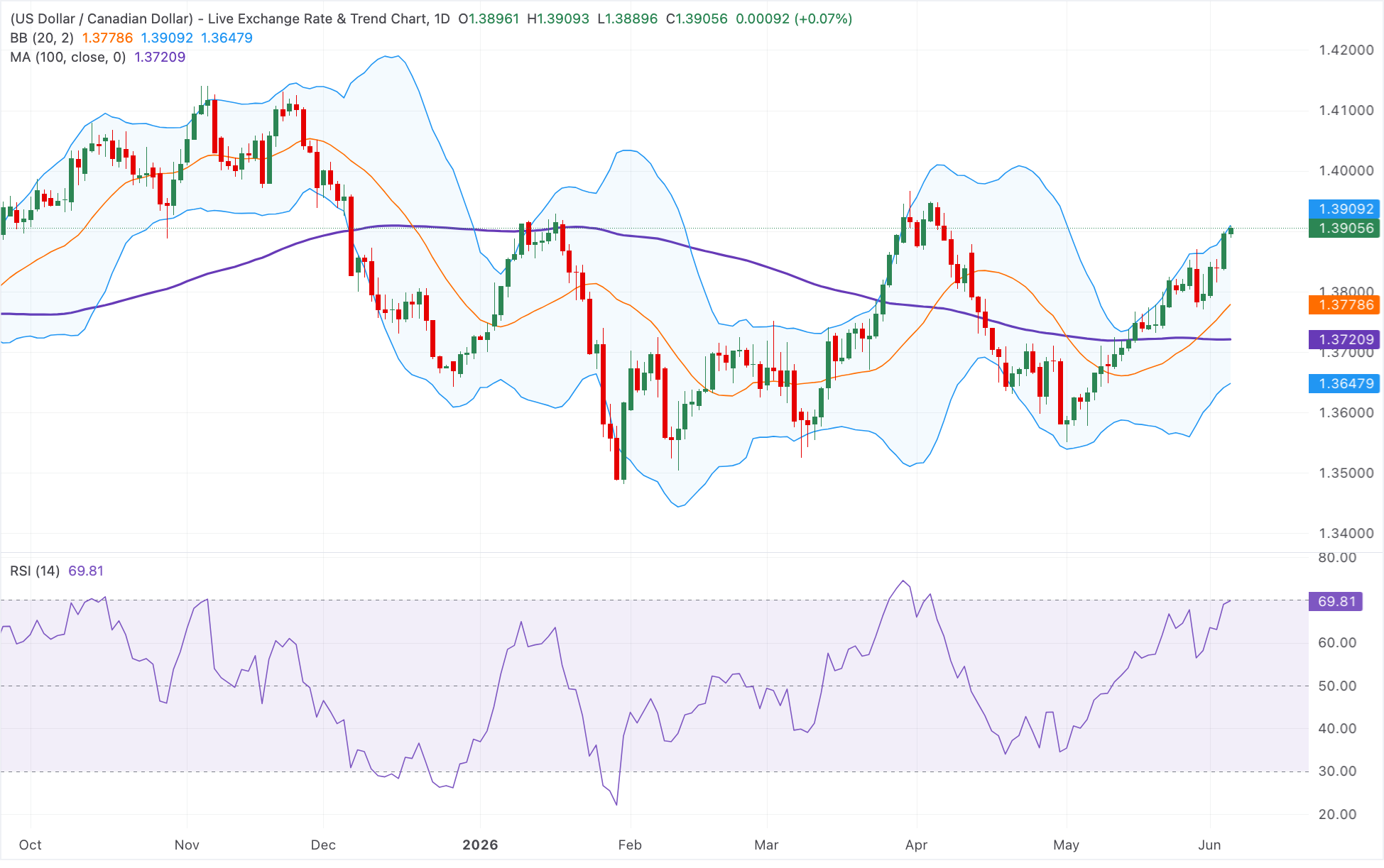 Chart Analysis USD/CAD