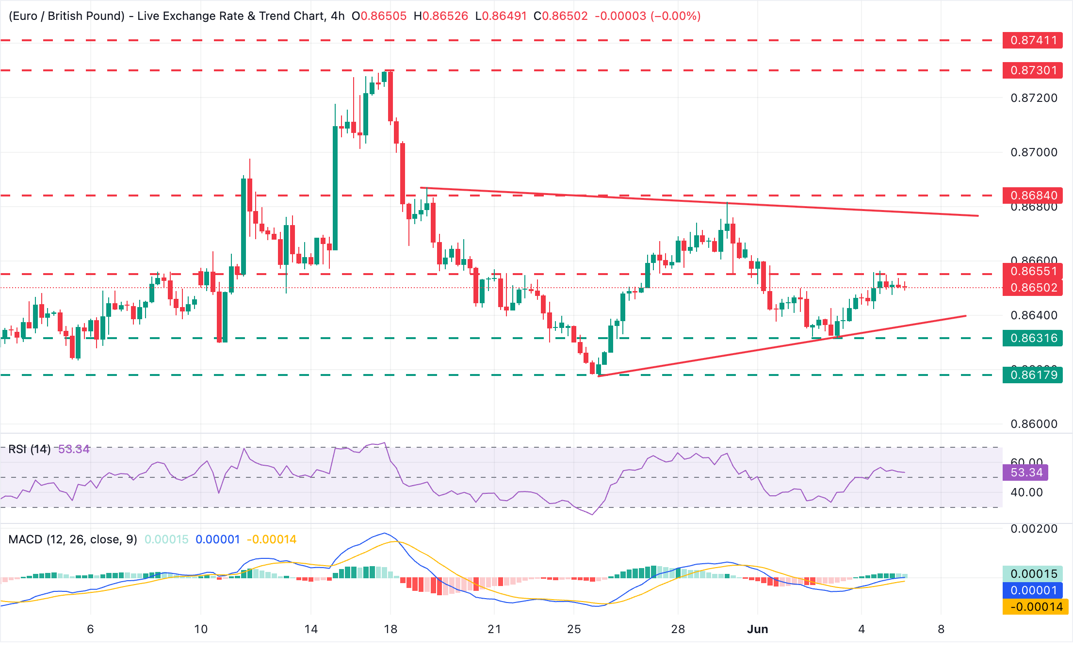 Chart Analysis EUR/GBP
