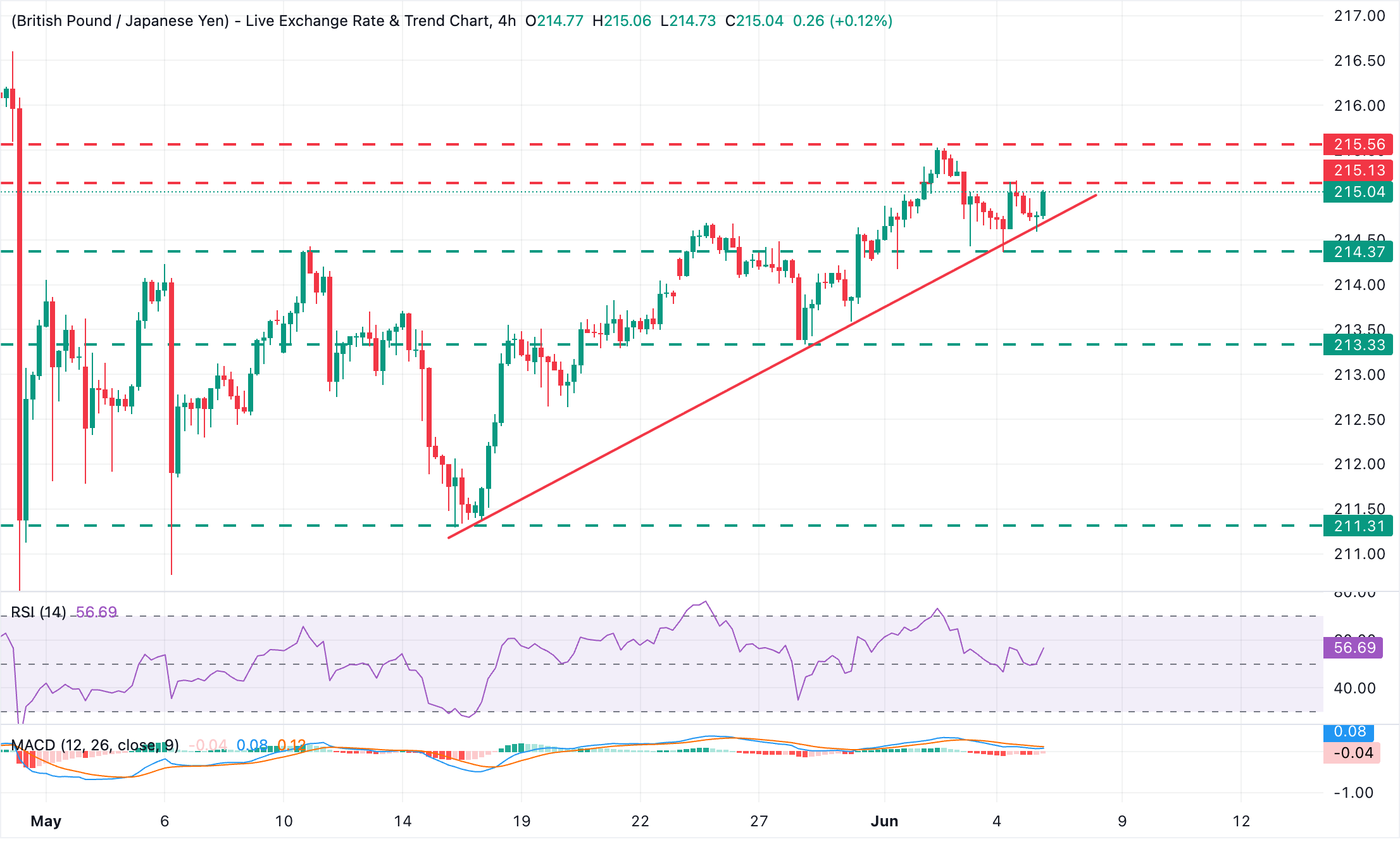 Chart Analysis GBP/JPY
