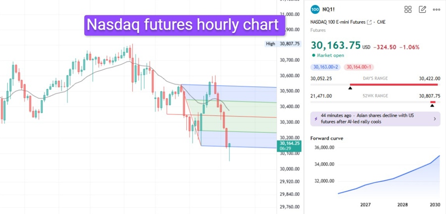 Biểu đồ giờ Nasdaq futures