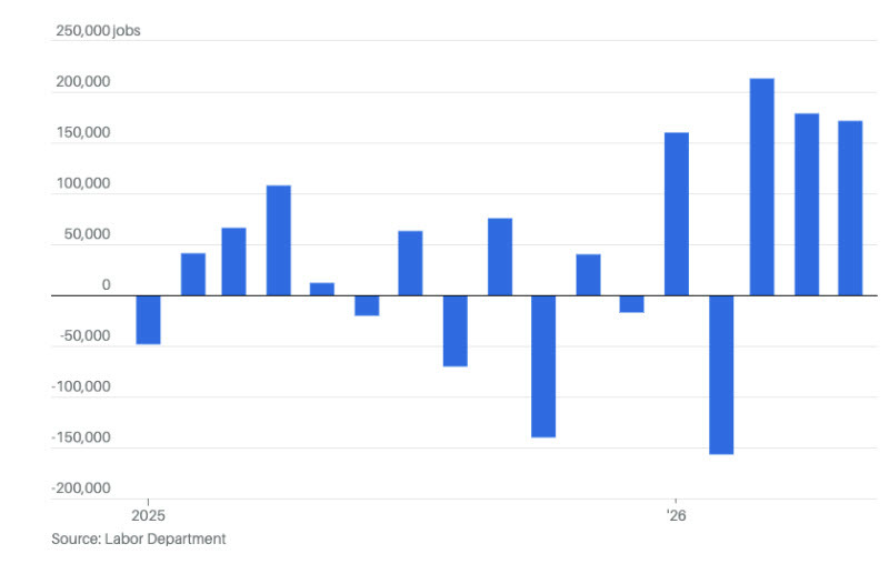 Biểu đồ Non-farm payrolls