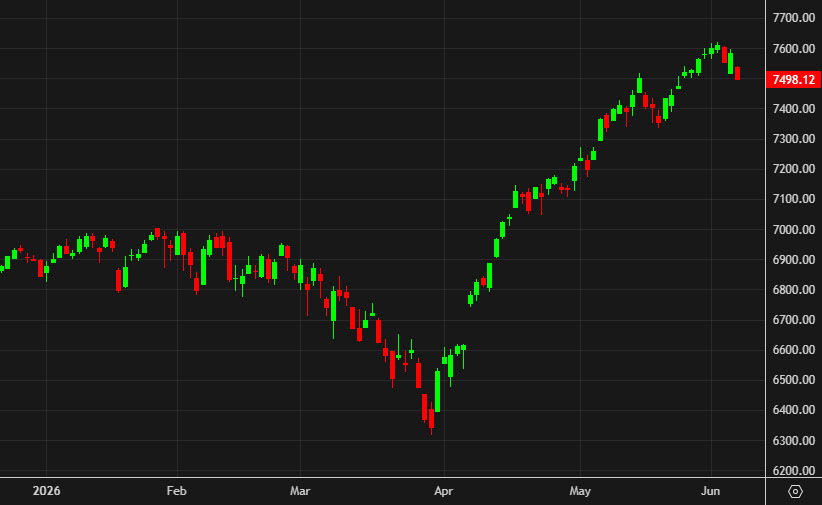 Biểu đồ ngày S&P 500