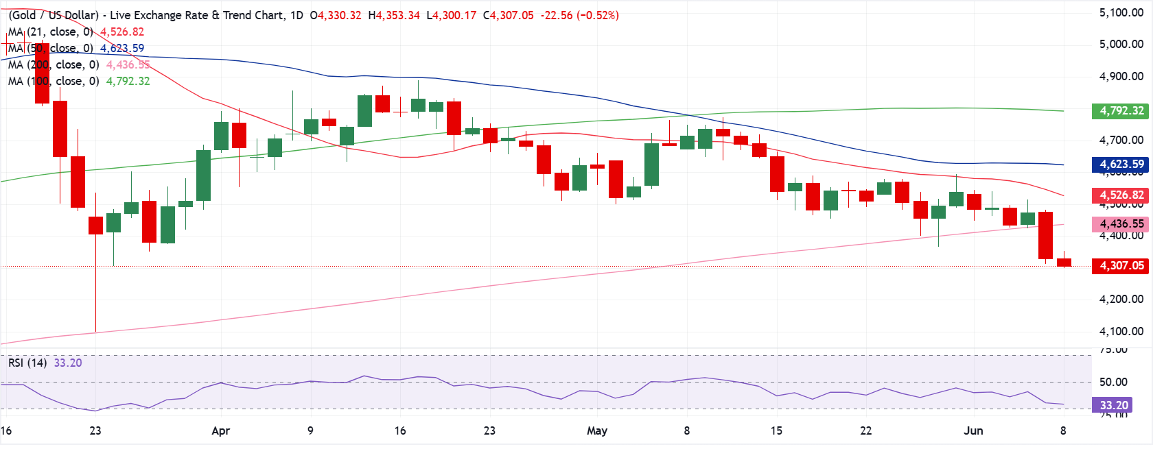 Chart Analysis XAU/USD