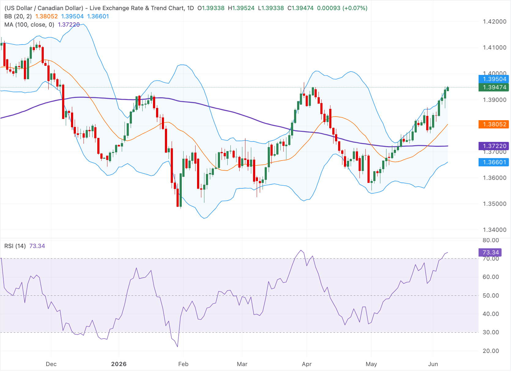 Chart Analysis USD/CAD