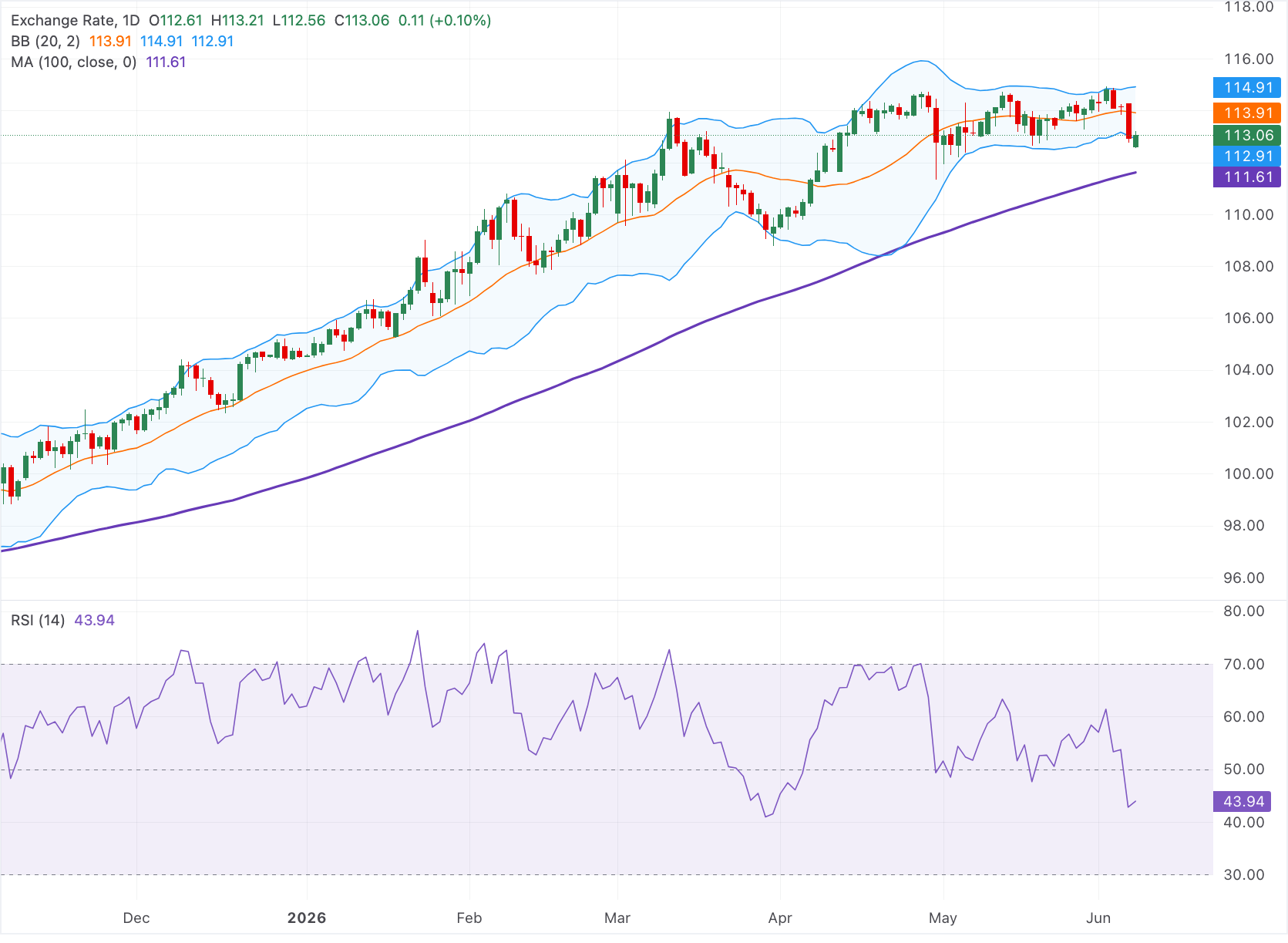 Chart Analysis AUD/JPY