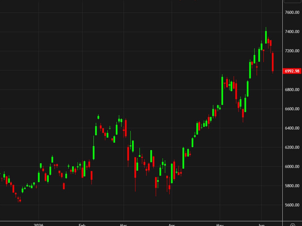 Nikkei 225 daily