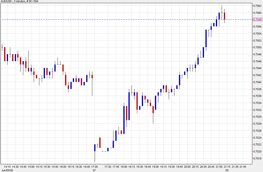 AUD/USD khung 5 phút
