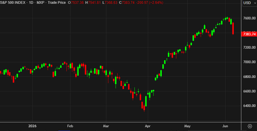 S&P 500 trong phiên