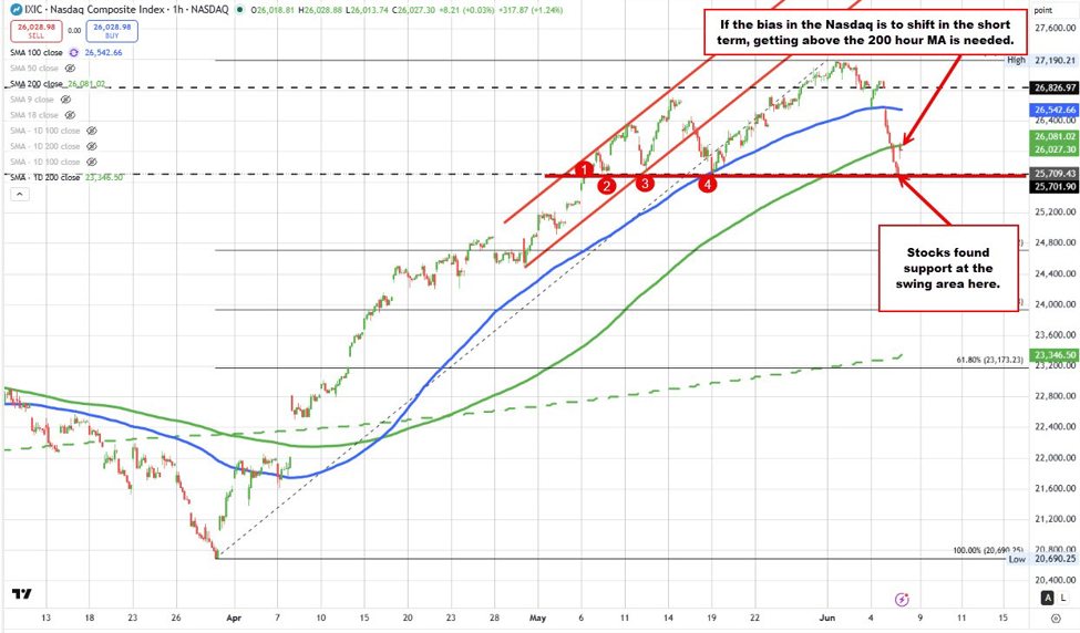 Nasdaq