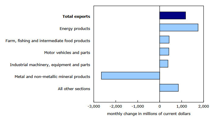 Canada trade by sector