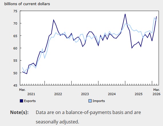 Canada Trade Surplus