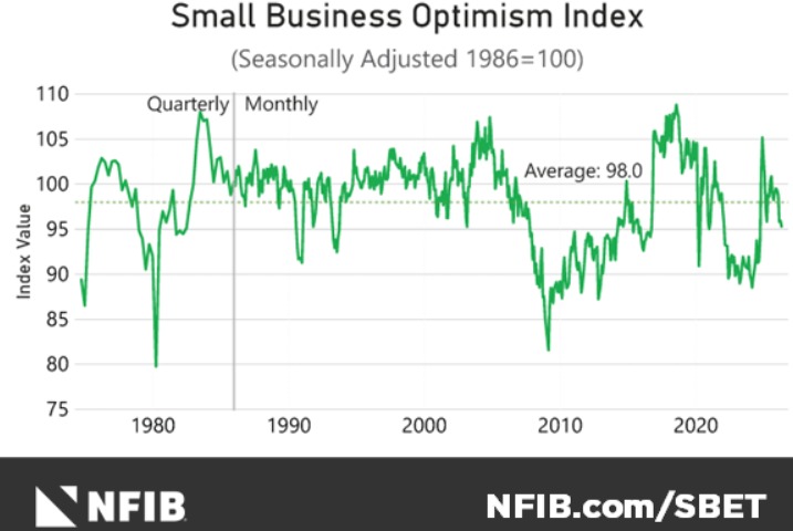 US NFIB Small Business Optimism Index