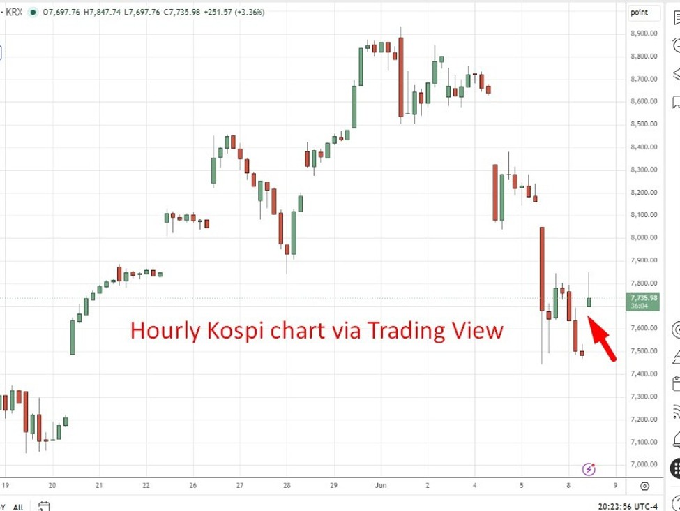 Biểu đồ Kospi theo giờ qua TradingView 09/06/2026