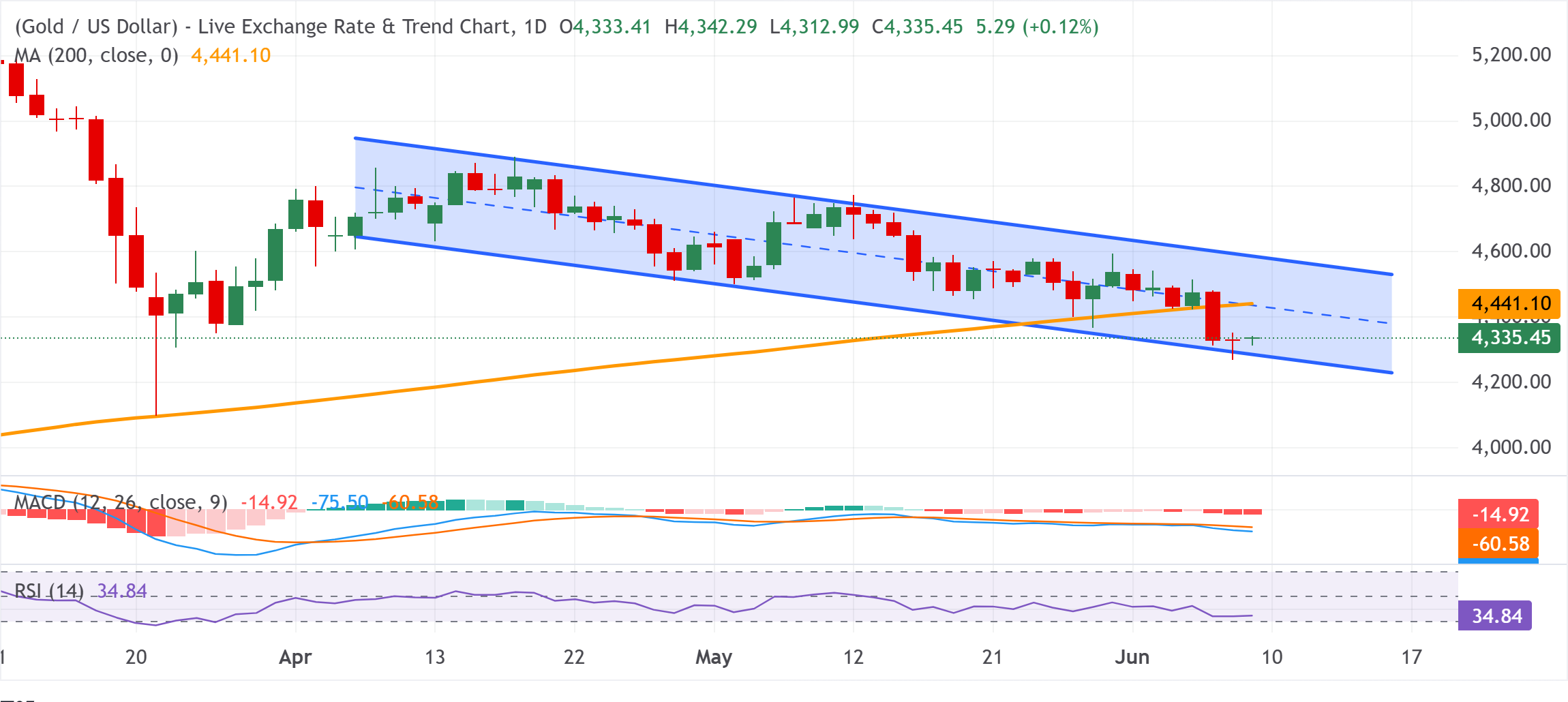 Chart Analysis XAU/USD