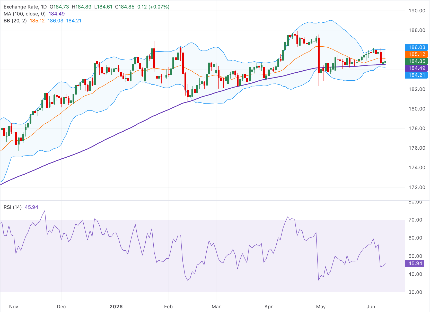 Chart Analysis EUR/JPY